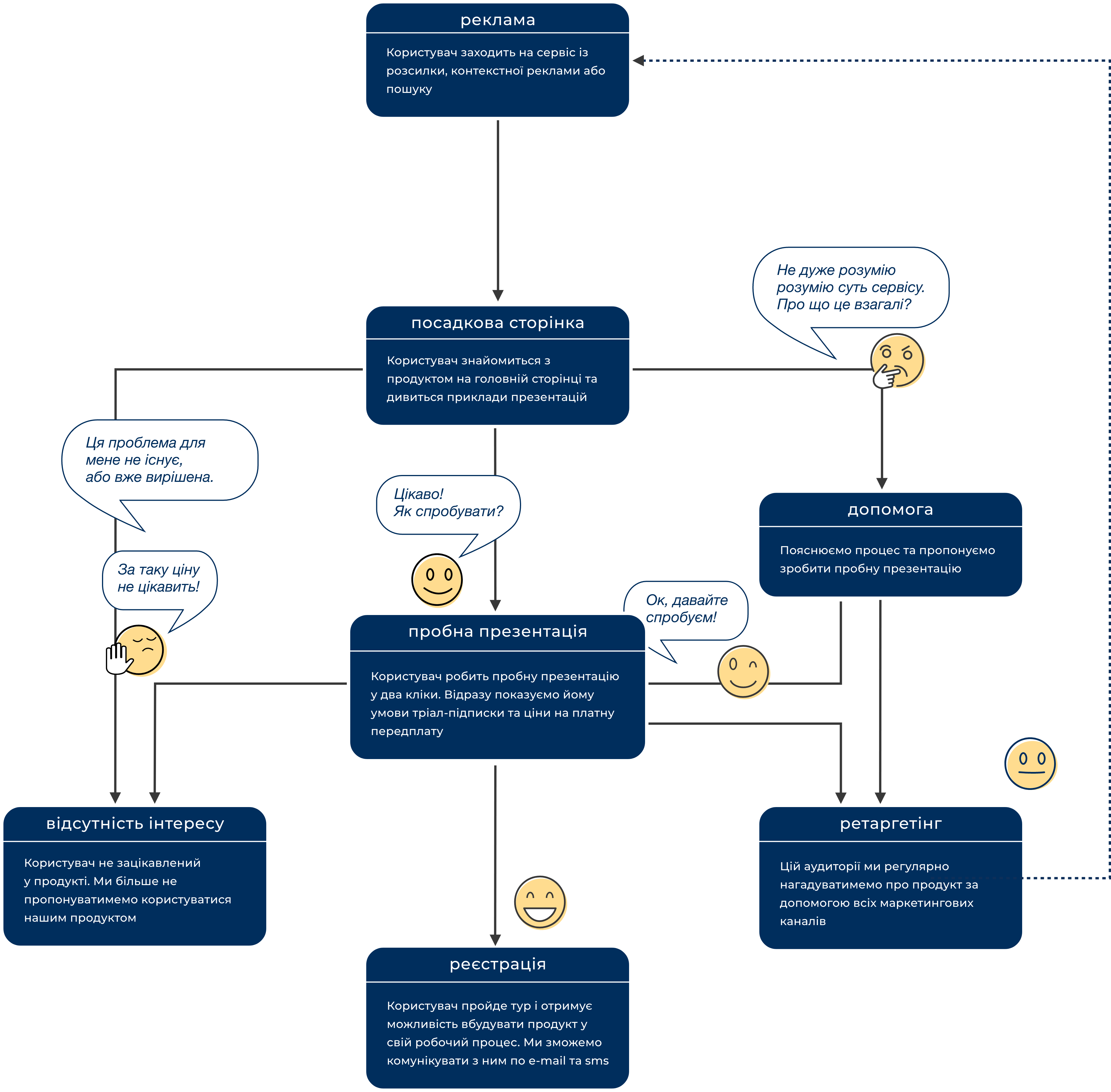 User flow