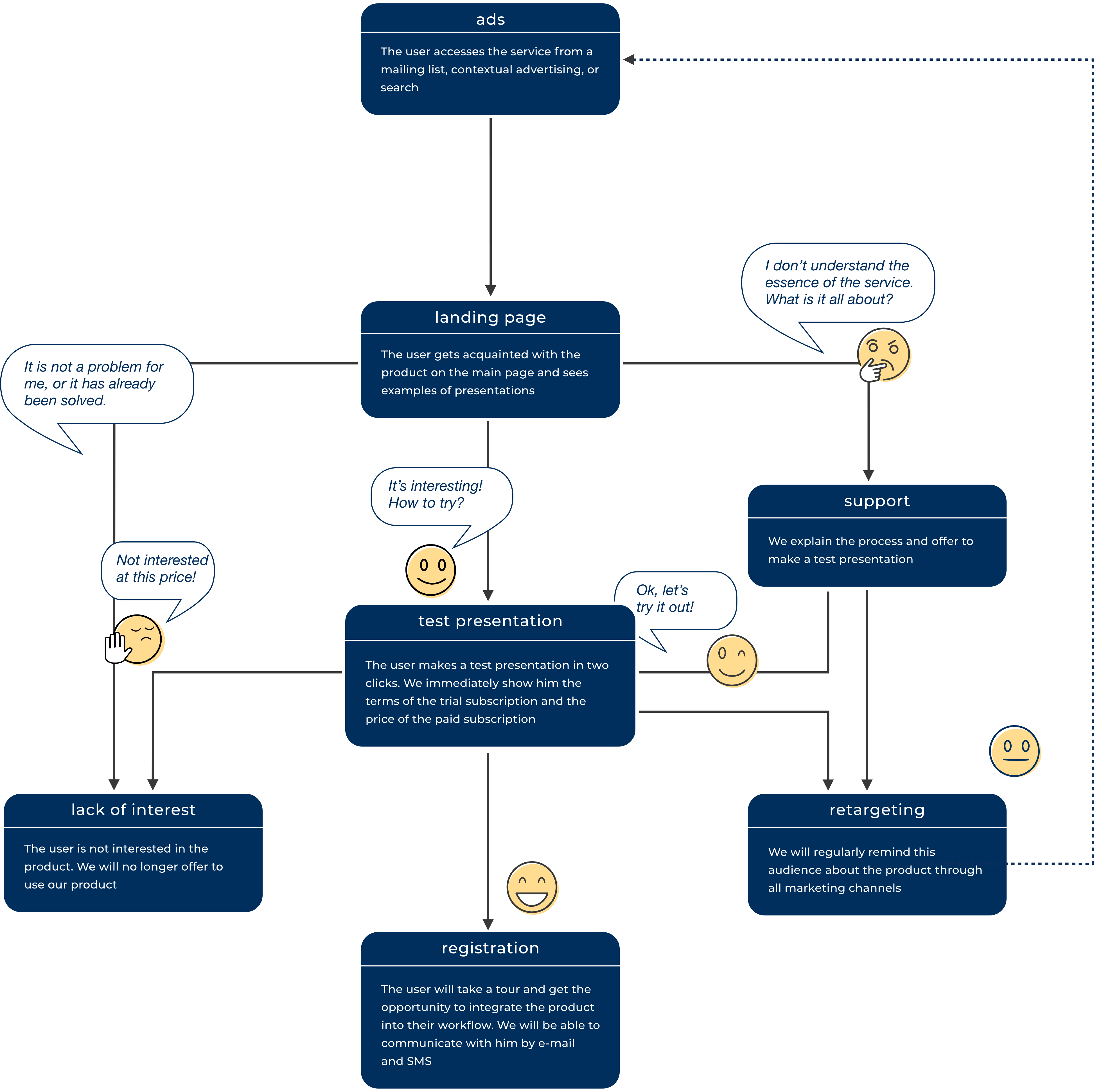 User flow