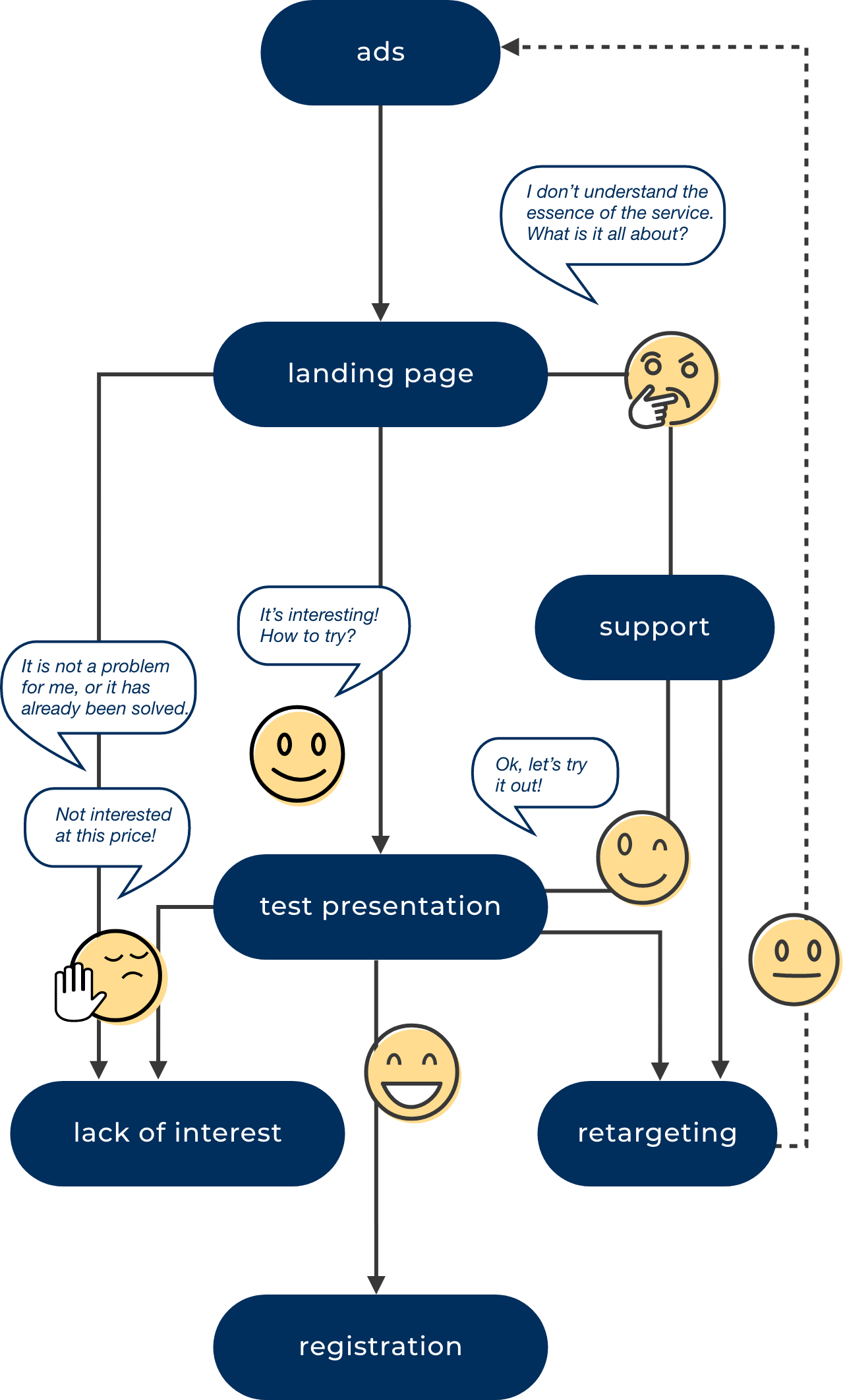 User flow